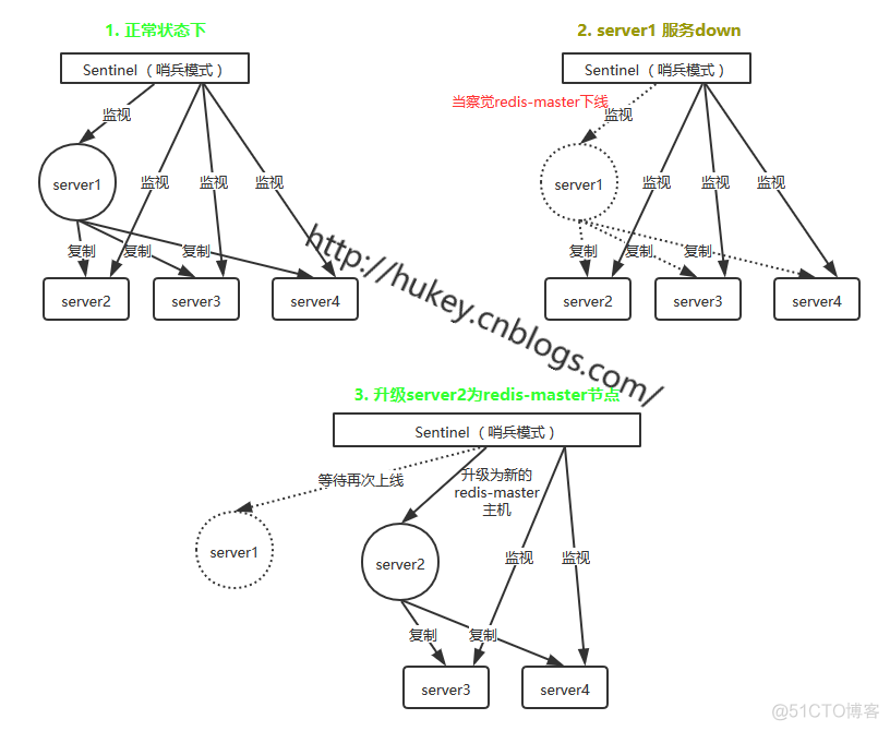 redis cluster db数量配置 redis cluster database_网络_06