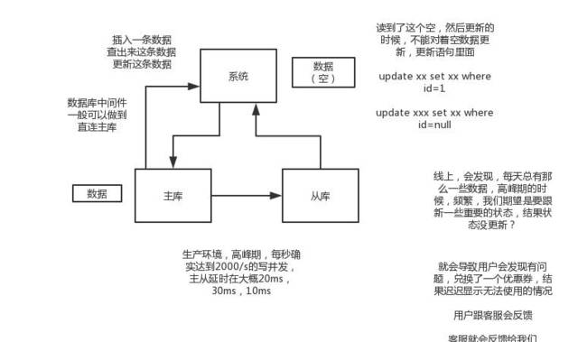 mysql读写分离 一致性 mysql读写分离延迟怎么解决_SQL_03