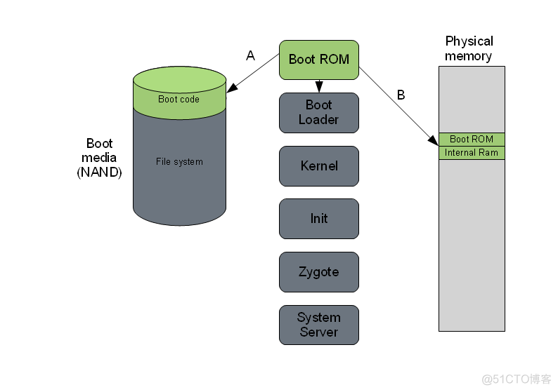 android 高级驱动工程师面试 驱动工程师面试问题_linux_03