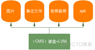 公司架构存储服务器数据库服务器比例 服务器存储部署架构图_Storage_03