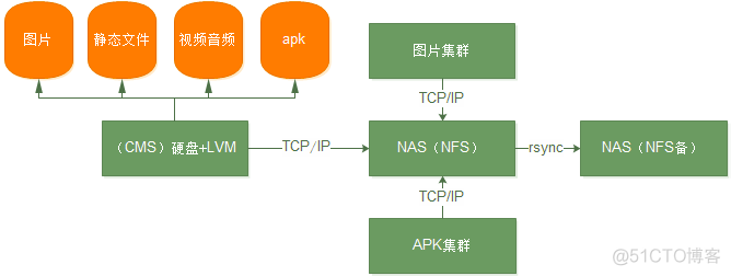 公司架构存储服务器数据库服务器比例 服务器存储部署架构图_服务器_04