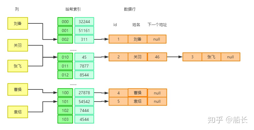 mysql 主键id 是索引吗 mysql主键索引原理_数据_07