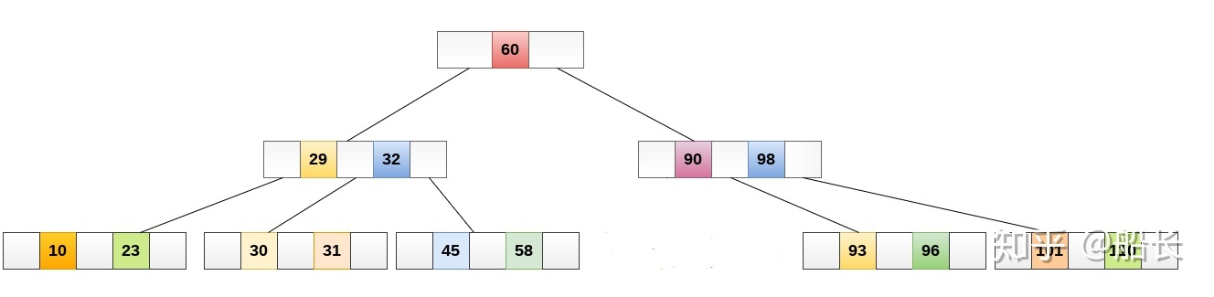 mysql 主键id 是索引吗 mysql主键索引原理_主键_08