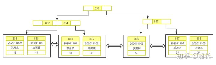 mysql 主键id 是索引吗 mysql主键索引原理_主键_11