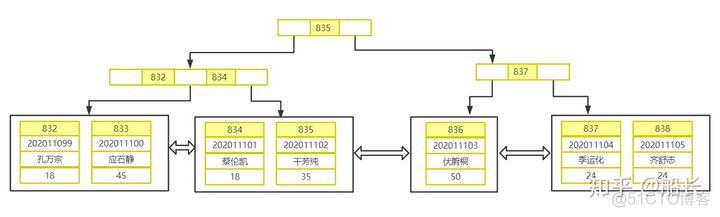 mysql 主键id 是索引吗 mysql主键索引原理_mysql 主键id 是索引吗_11