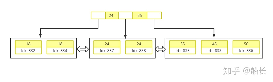 mysql 主键id 是索引吗 mysql主键索引原理_子节点_12