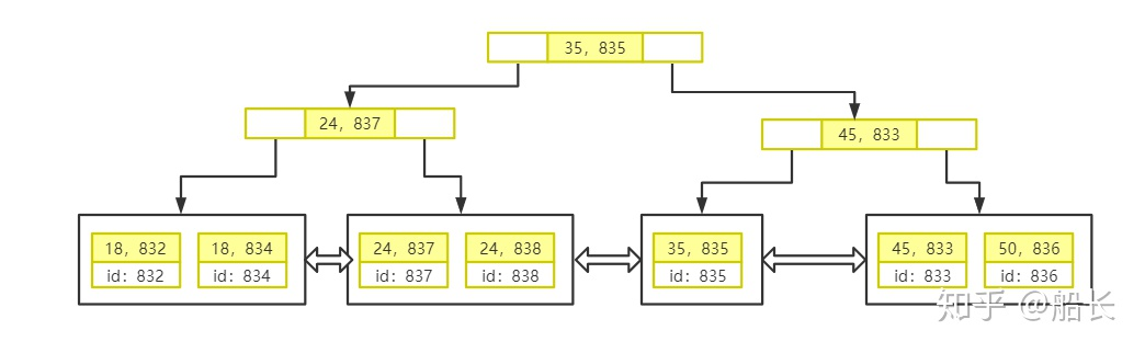 mysql 主键id 是索引吗 mysql主键索引原理_数据_14