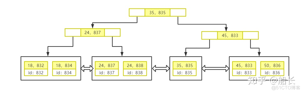 mysql 主键id 是索引吗 mysql主键索引原理_数据_14