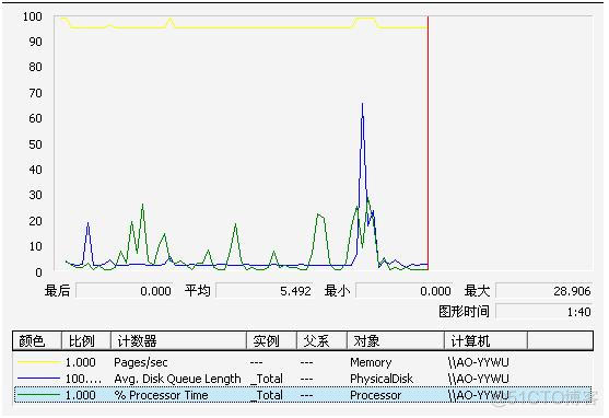 go语言计算磁盘利用率 磁盘利用率怎么算_响应时间_02