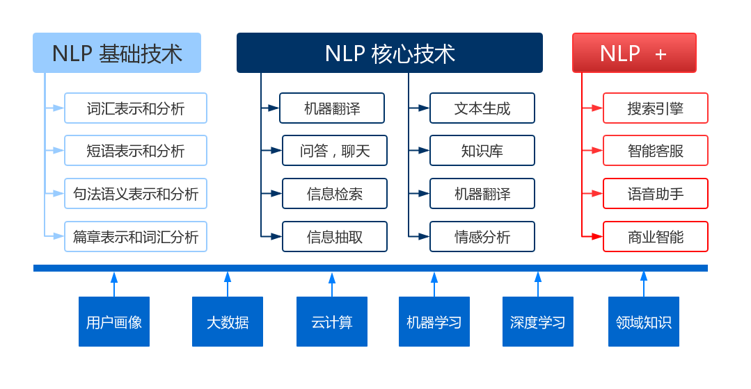 NLP最新笔试题 nlp实战_自然语言_03