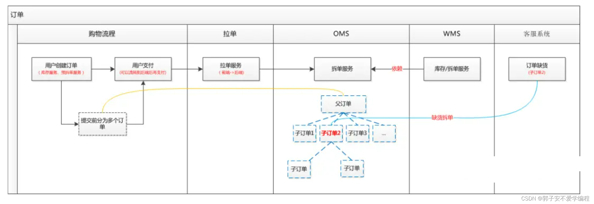 电商订单拆单mysql设计 电商拆单是什么意思_产品设计_02