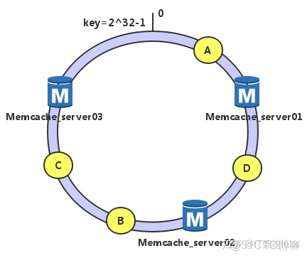 redis集群 强一致性 redis集群一致性算法_数据_06