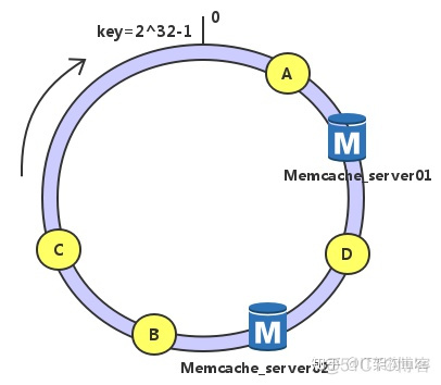 redis集群 强一致性 redis集群一致性算法_数据_07