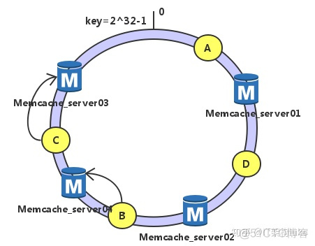 redis集群 强一致性 redis集群一致性算法_hash crc32_08