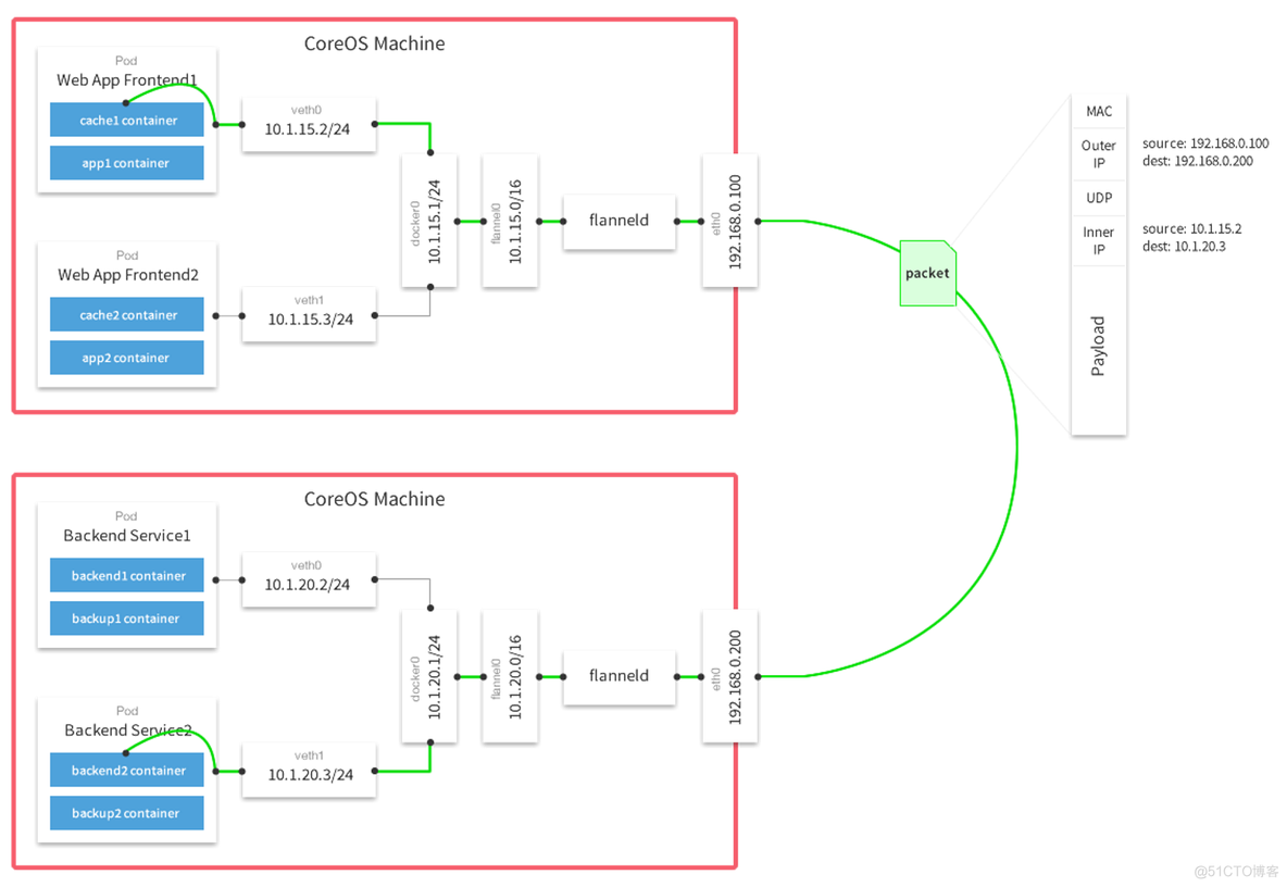 docker官方推荐的firewalld兼容方案 dockerflannel_网络