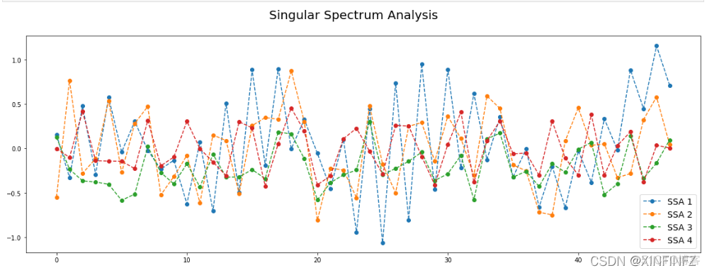 奇异谱分解ssd python代码 奇异谱分析去噪_Pyts_07