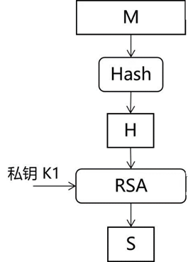 java rsa 计算签名 rsa签名算法例题_随机数