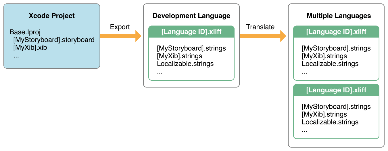 android 国际化 drawable app国际化_swift