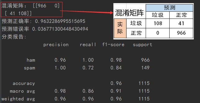 垃圾邮件分类 python 垃圾邮件分类问题_数据_10