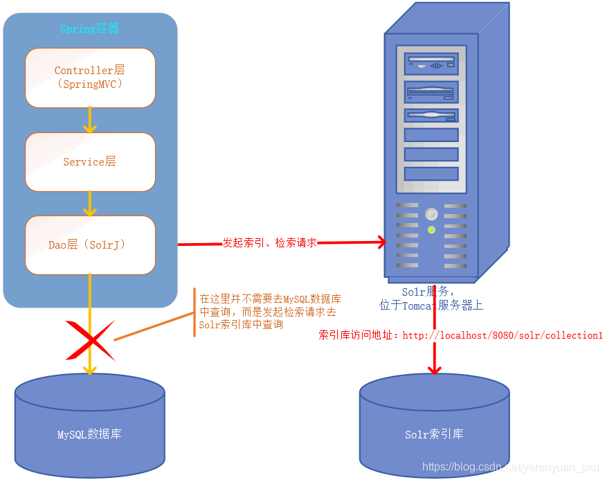 solr配置hbase solr实战_solr_02