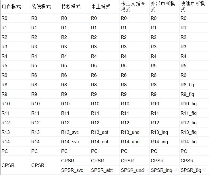 ARM V7架构有多少个NEON寄存器 arm核有多少个寄存器_ARM V7架构有多少个NEON寄存器