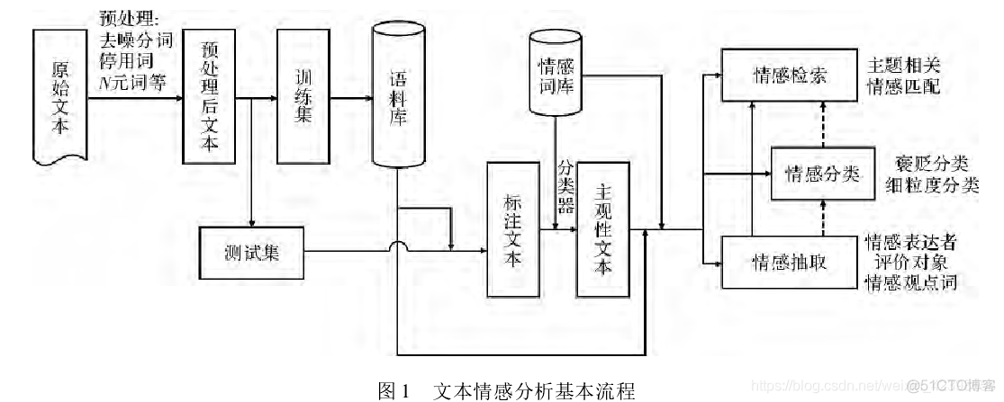 文本情感分类 python 文本情感分类系统_文本情感分类 python