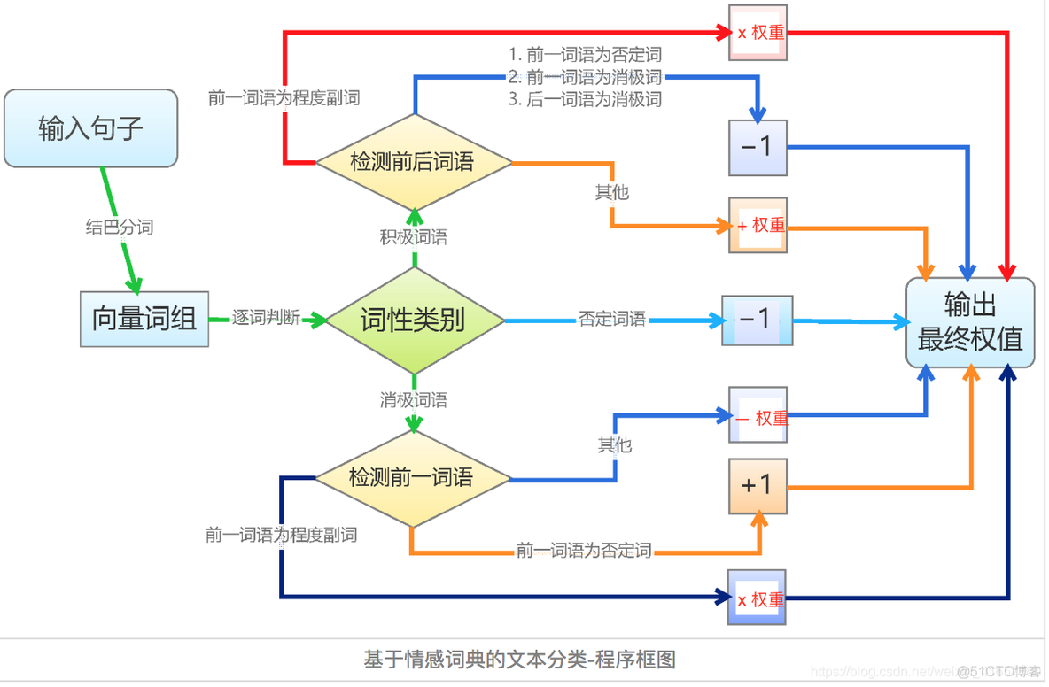 文本情感分类 python 文本情感分类系统_预处理_04