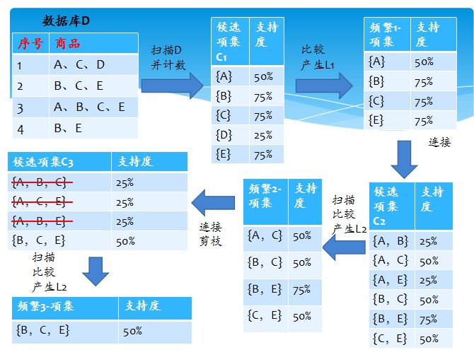 数据挖掘示例 数据挖掘经典案例分析_关联规则