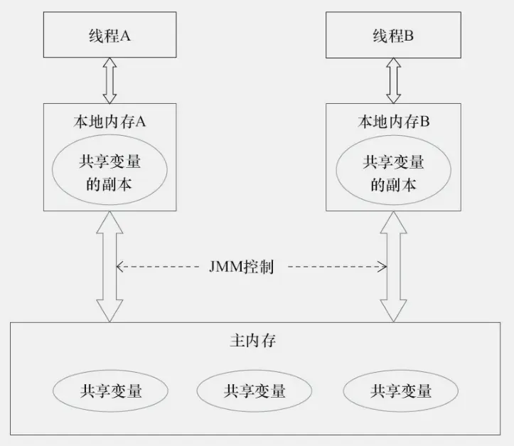 Java map 多线程读 java多线程volatile_Java