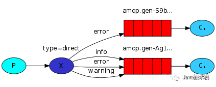 Java RabbitMQ 多个消费者 rabbitmq 消费多个队列_Java RabbitMQ 多个消费者_04