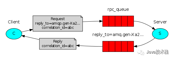 Java RabbitMQ 多个消费者 rabbitmq 消费多个队列_iphone_05