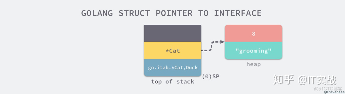 怎么理解go语言的接口 golang接口深入理解_Go_09