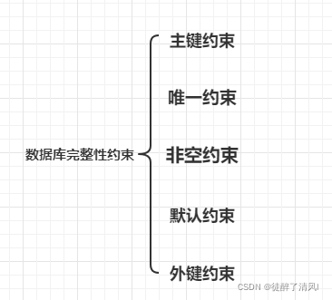 sql server 唯一约束冲突更新 sql中唯一约束_主键