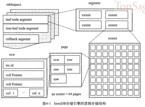 mysql有空间索引吗 mysql空间类型_存储引擎