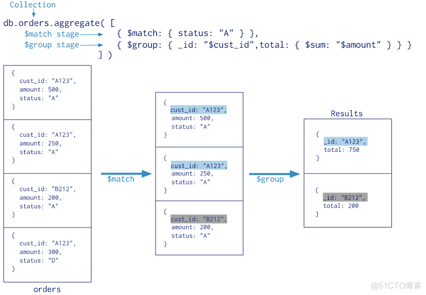 mongodb nestjs schema 聚合管道 mongodb管道操作_字段