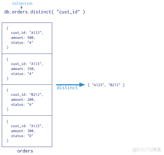 mongodb nestjs schema 聚合管道 mongodb管道操作_Database_02