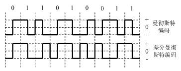 曼彻斯特编码程序Python 曼彻斯特编码题_归零_02