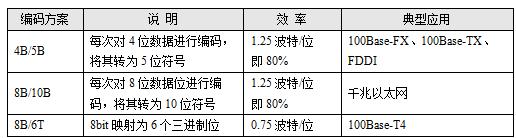 曼彻斯特编码程序Python 曼彻斯特编码题_归零_03