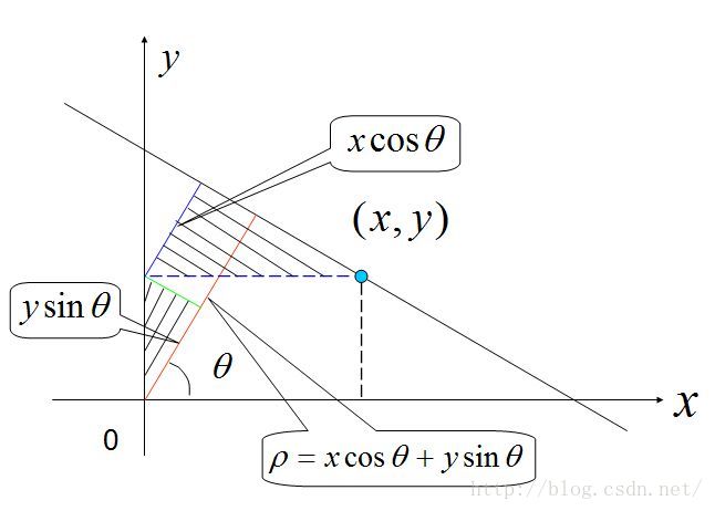 opencv python霍夫变换检测不规则形状 halcon霍夫变换直线检测原理_参数空间