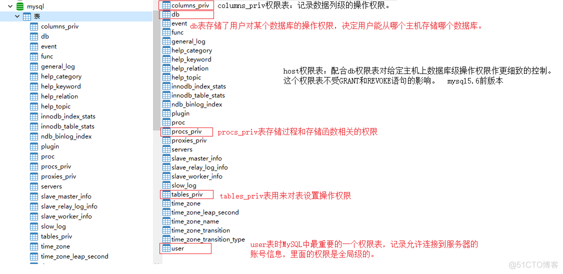 mysql 管理员账户 mysql管理员权限怎么弄_数据库_03