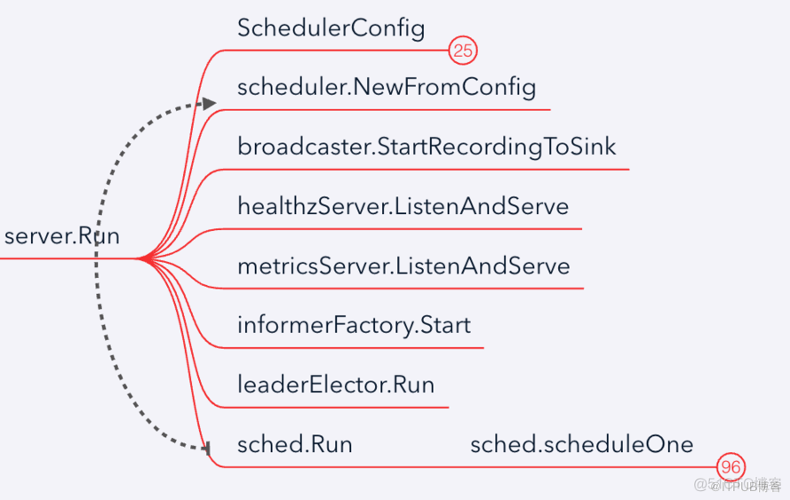 Kubernetes Scheduler kubernetes scheduler开发_nginx_11