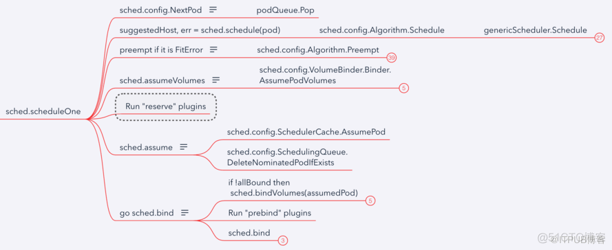 Kubernetes Scheduler kubernetes scheduler开发_nginx_13