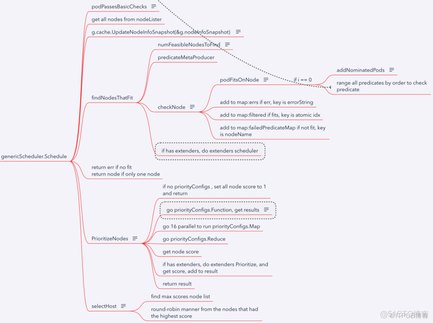 Kubernetes Scheduler kubernetes scheduler开发_Pod_14