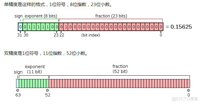 java ieee 单精度转换 java单精度和双精度的区别_java_02