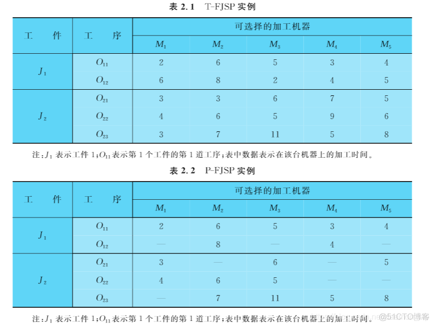 用python实现柔性作业车间调度基础数据 柔性作业车间调度问题_调度