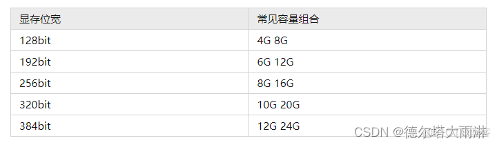 深度学习网络参数量和显存的关系 显卡显存和带宽_网络