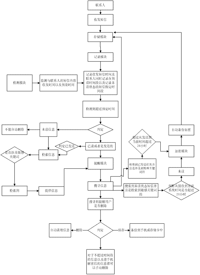 短信清洗分类 java 短信清除数据_时间段