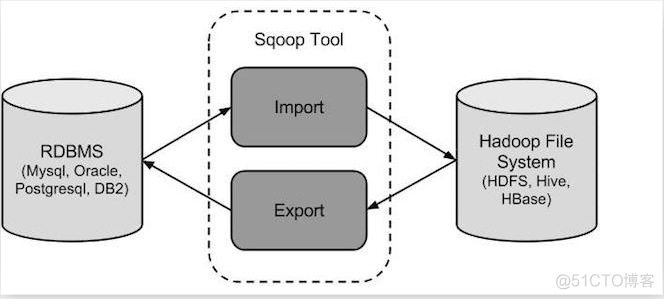 sqoop版本对应hadoop的版本 hadoop sqoop_数据库