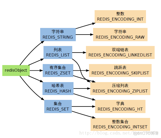 redis bucket命令 redis object命令_dict