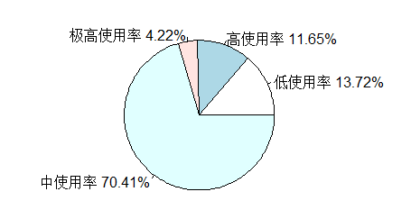 电信用户流失分析python数据预处理 电信用户数据分析spss_聚类_06